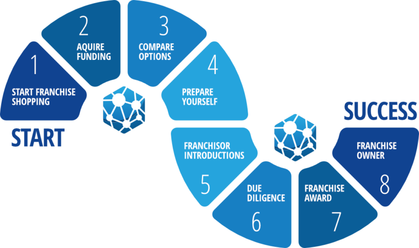 Franchise Purchase Process Infographic