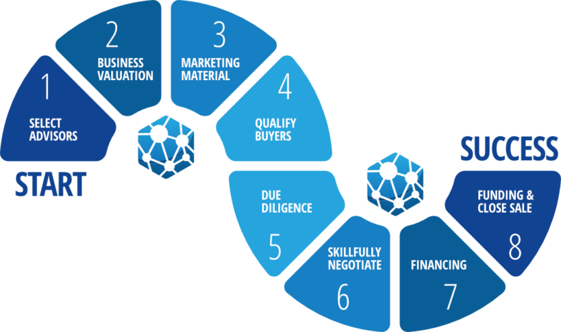 8 Steps to Sell Your Business Infographic
